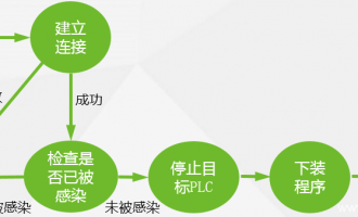 BlackHat上的工控蠕虫病毒 绿盟科技工控研究员用SCL语言编写实现 录像让你亲眼看看