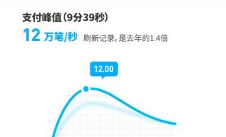 双11再次刷新世界记录：支付宝峰值达每秒12万笔