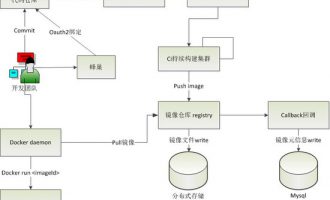 聊一聊基于Docker的持续构建实现