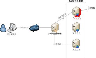Nginx反向代理、缓存、负载均衡服务器构建