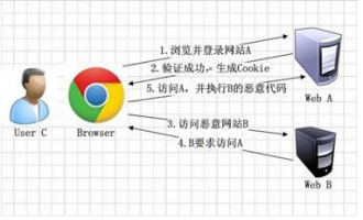 Dvwa-跨站请求伪造（CSrf）